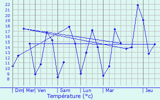 Graphique des tempratures prvues pour Trbdan