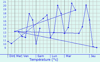Graphique des tempratures prvues pour Saudrupt