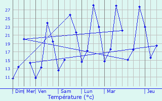 Graphique des tempratures prvues pour Saint-Paul-ls-Durance