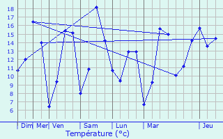 Graphique des tempratures prvues pour Alleur