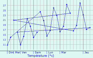 Graphique des tempratures prvues pour Saint-Hippolyte-du-Fort