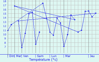 Graphique des tempratures prvues pour Court-Saint-Etienne