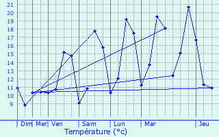 Graphique des tempratures prvues pour Villotte-Saint-Seine