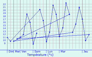 Graphique des tempratures prvues pour Housseras