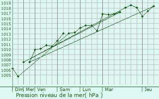 Graphe de la pression atmosphrique prvue pour Saint-Mitre-les-Remparts