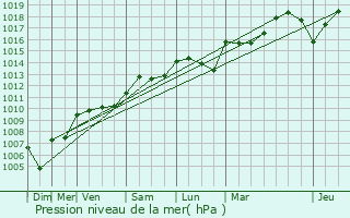 Graphe de la pression atmosphrique prvue pour Lanon-Provence