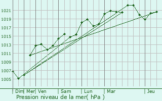 Graphe de la pression atmosphrique prvue pour Ourches
