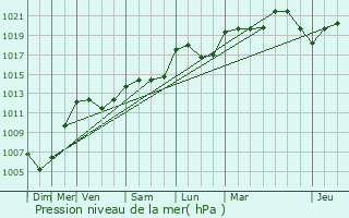 Graphe de la pression atmosphrique prvue pour Montboucher-sur-Jabron