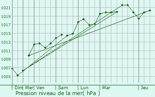 Graphe de la pression atmosphrique prvue pour Saint-Marcel-ls-Sauzet