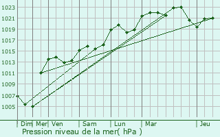 Graphe de la pression atmosphrique prvue pour Tain-l