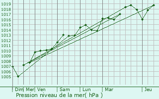 Graphe de la pression atmosphrique prvue pour Snas