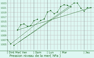 Graphe de la pression atmosphrique prvue pour Dionay