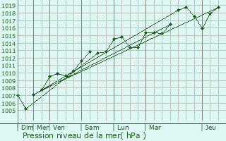 Graphe de la pression atmosphrique prvue pour Mnerbes