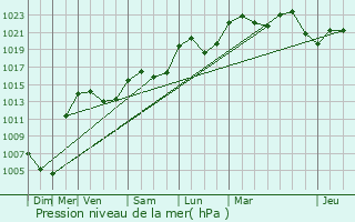 Graphe de la pression atmosphrique prvue pour Bourgoin-Jallieu