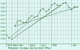 Graphe de la pression atmosphrique prvue pour Saint-Marcel-Bel-Accueil