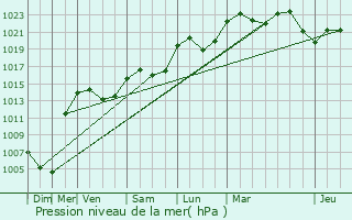 Graphe de la pression atmosphrique prvue pour La Verpillire