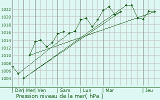 Graphe de la pression atmosphrique prvue pour Vieu