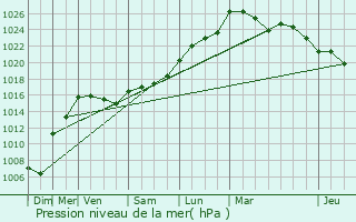 Graphe de la pression atmosphrique prvue pour Bazens