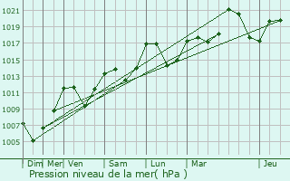 Graphe de la pression atmosphrique prvue pour Cornillon-sur-l