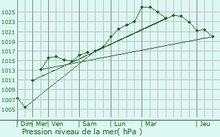 Graphe de la pression atmosphrique prvue pour Trentels