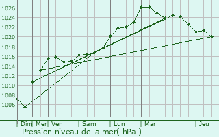 Graphe de la pression atmosphrique prvue pour Capdrot