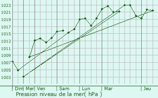 Graphe de la pression atmosphrique prvue pour Annemasse