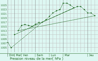 Graphe de la pression atmosphrique prvue pour Fauroux