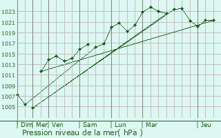 Graphe de la pression atmosphrique prvue pour Rillieux-La-Pape