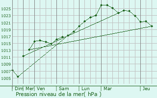 Graphe de la pression atmosphrique prvue pour Lamagistre