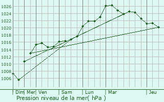 Graphe de la pression atmosphrique prvue pour Siorac-en-Prigord