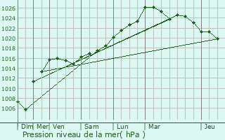 Graphe de la pression atmosphrique prvue pour Layrac