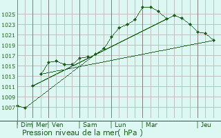 Graphe de la pression atmosphrique prvue pour Monteton