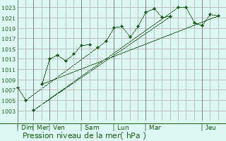 Graphe de la pression atmosphrique prvue pour Sciez