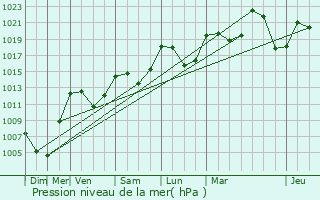 Graphe de la pression atmosphrique prvue pour Nantes-en-Ratier