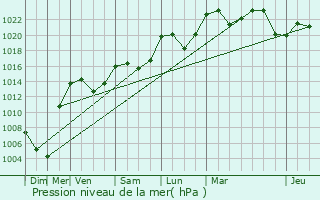 Graphe de la pression atmosphrique prvue pour Nantua