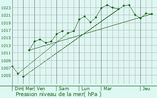 Graphe de la pression atmosphrique prvue pour Vernaison