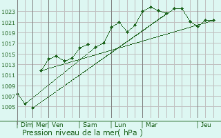 Graphe de la pression atmosphrique prvue pour Chaponost