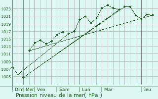 Graphe de la pression atmosphrique prvue pour Champagne-au-Mont-d