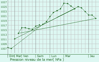 Graphe de la pression atmosphrique prvue pour Beauziac