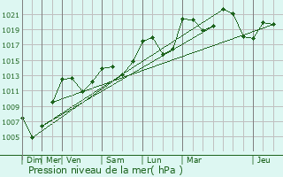 Graphe de la pression atmosphrique prvue pour Saint-Julien-des-Points