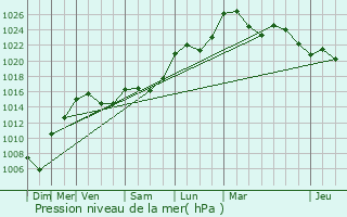 Graphe de la pression atmosphrique prvue pour Cherveix-Cubas