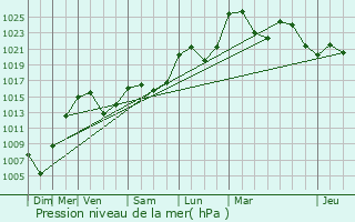 Graphe de la pression atmosphrique prvue pour Comiac