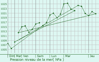 Graphe de la pression atmosphrique prvue pour Cayrols