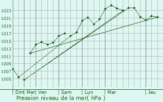 Graphe de la pression atmosphrique prvue pour Villefranche-sur-Sane