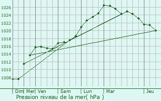 Graphe de la pression atmosphrique prvue pour Puybarban