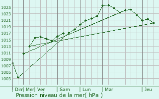 Graphe de la pression atmosphrique prvue pour Saint-Nauphary