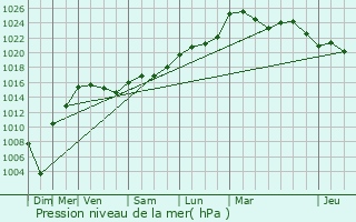 Graphe de la pression atmosphrique prvue pour Monclar-de-Quercy