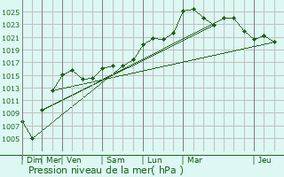 Graphe de la pression atmosphrique prvue pour Beauregard