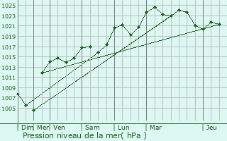 Graphe de la pression atmosphrique prvue pour Saint-Vrand