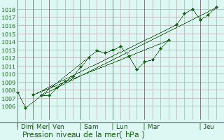 Graphe de la pression atmosphrique prvue pour La Garde